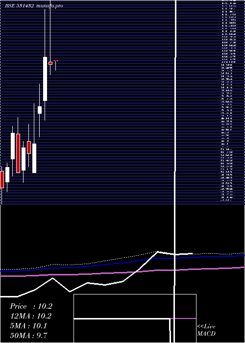  monthly chart Systematix