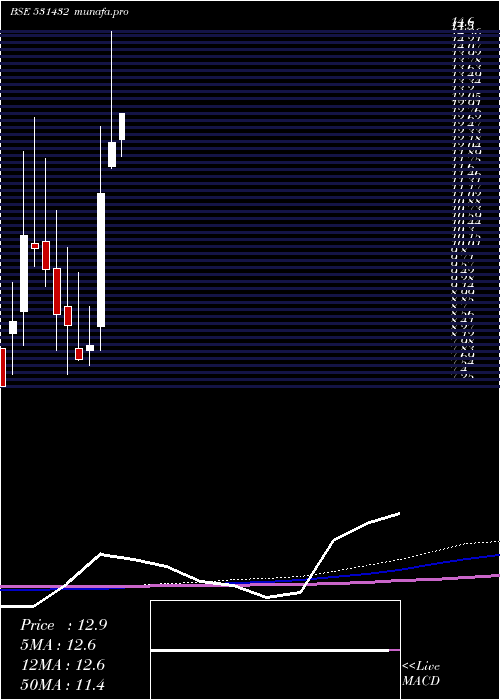 monthly chart Systematix