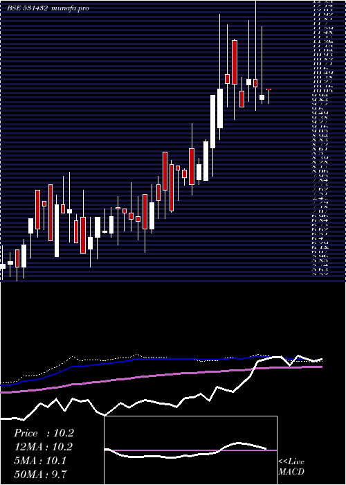  weekly chart Systematix