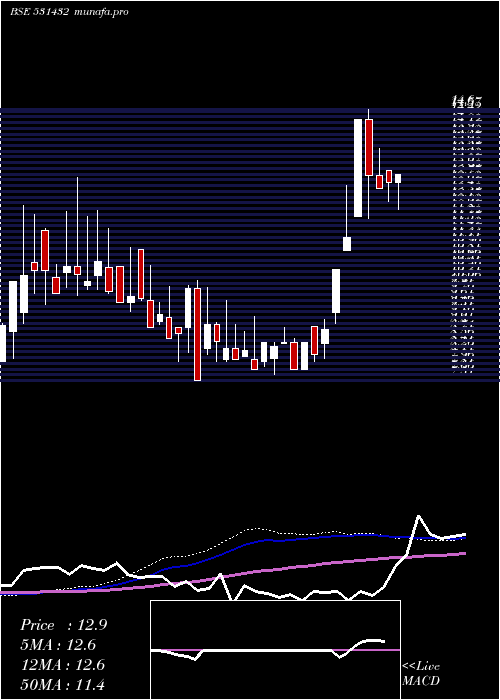 weekly chart Systematix