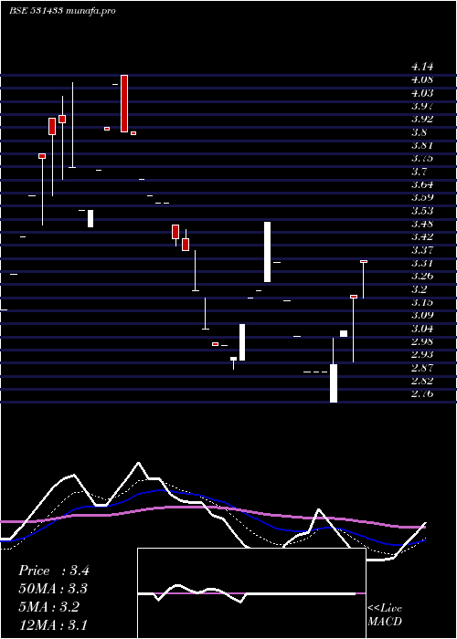  Daily chart SungoldCap