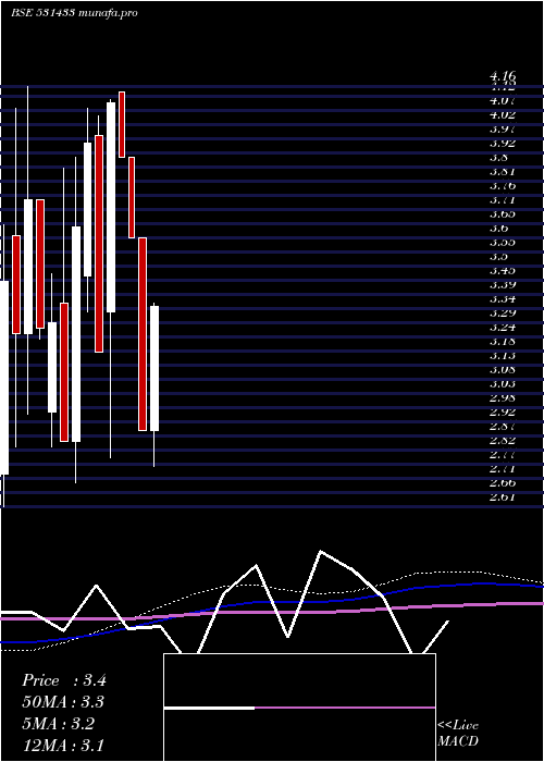  monthly chart SungoldCap