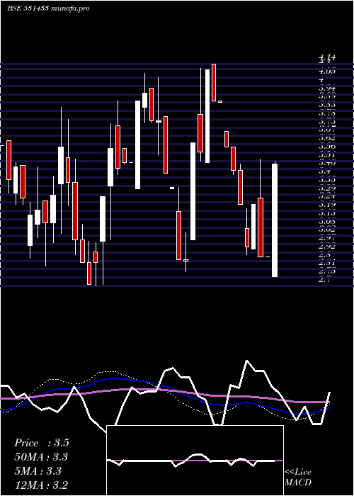  weekly chart SungoldCap