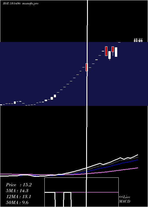  Daily chart SaffronInd