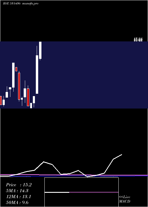 monthly chart SaffronInd