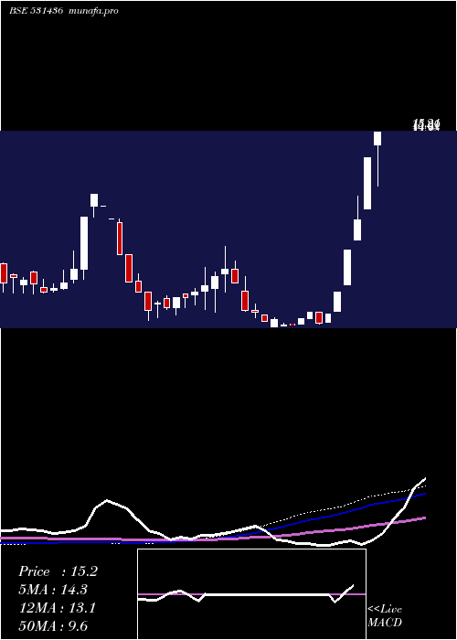 weekly chart SaffronInd