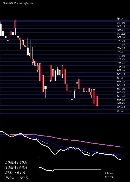  Daily chart GoldstoneEn