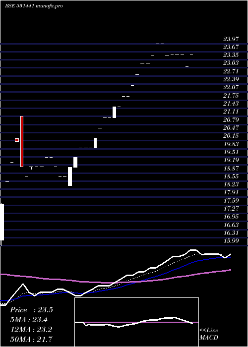 Daily chart LyonsCorporate