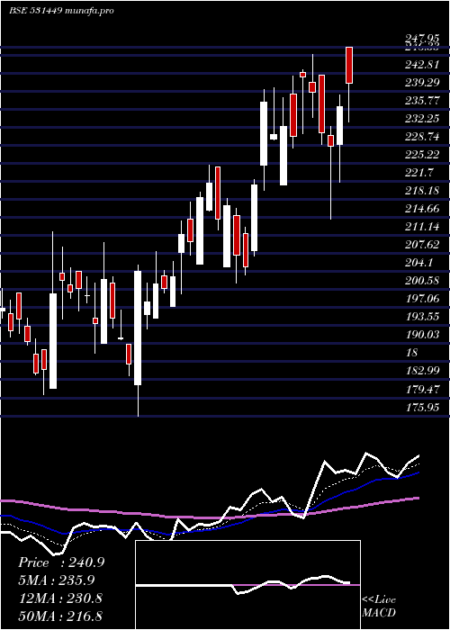  Daily chart GrmOverseas