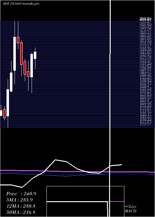  monthly chart GrmOverseas