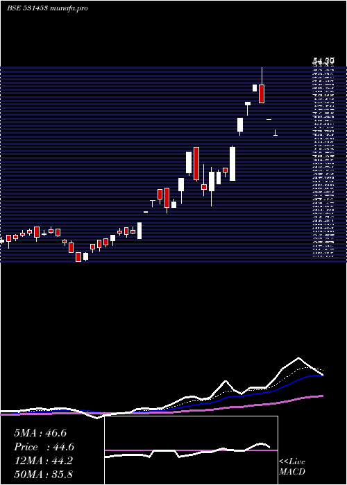  Daily chart MohitIndus