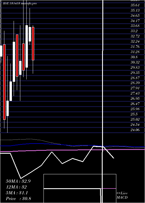  monthly chart MohitIndus