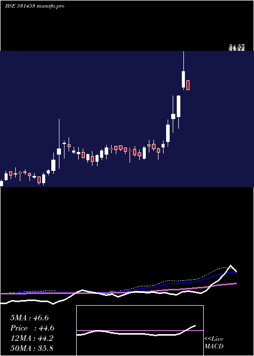  weekly chart MohitIndus