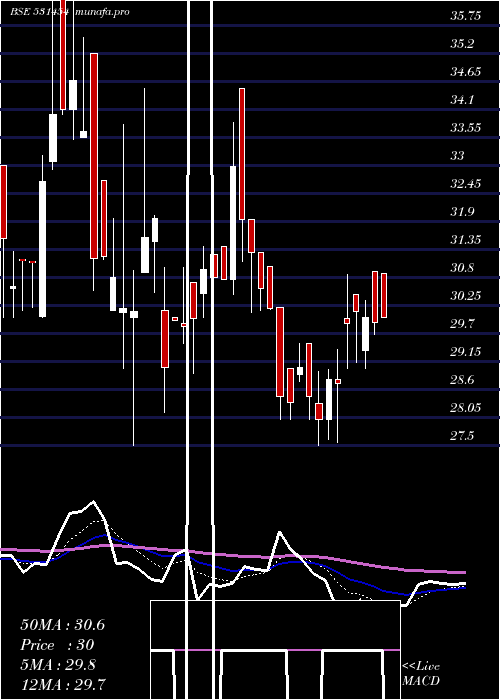 Daily chart PolylinkPol