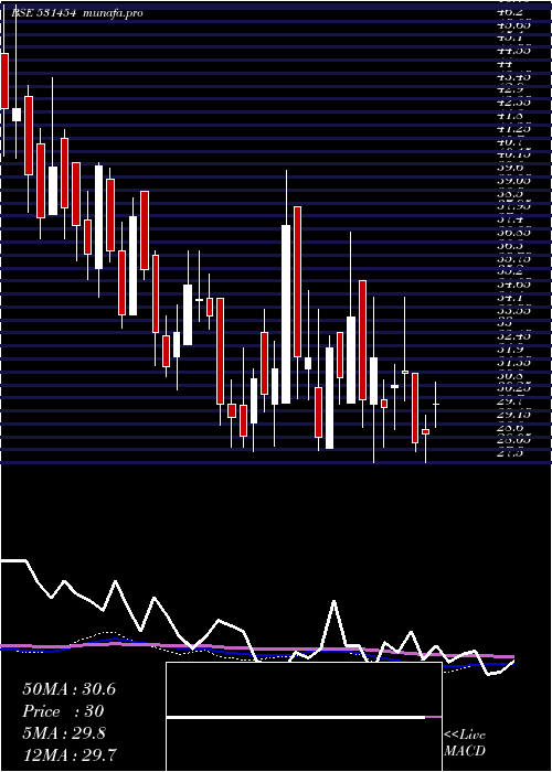 weekly chart PolylinkPol