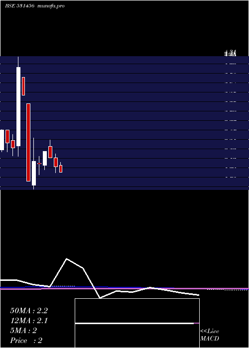  monthly chart MinaxiText