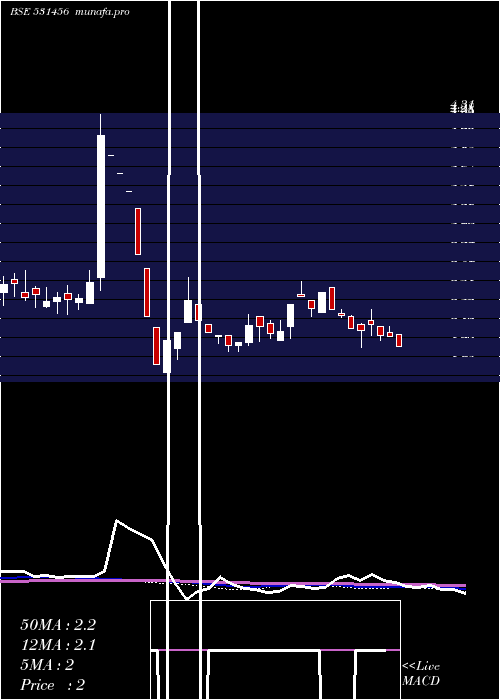  weekly chart MinaxiText