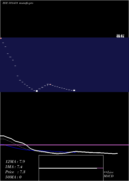 Daily chart BostonBio