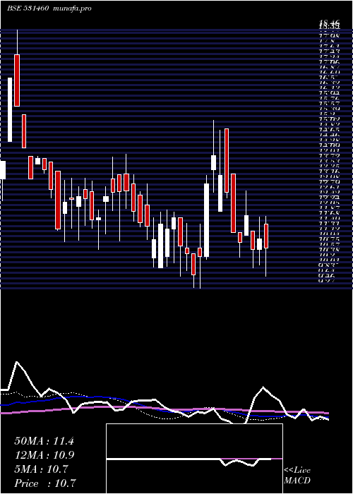  weekly chart ContiContrl