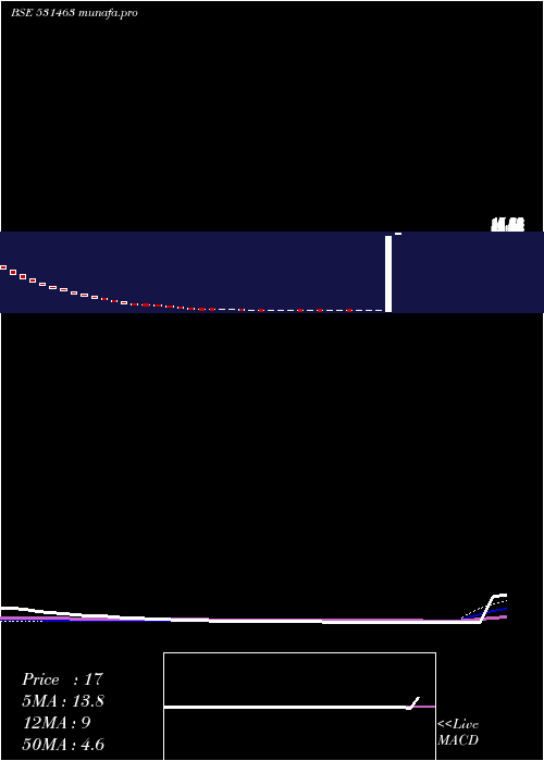  weekly chart GlobalInfratech