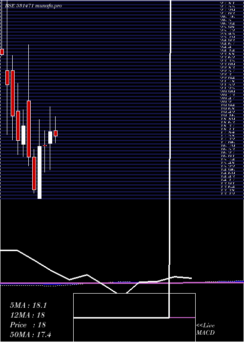 monthly chart Dukefshor