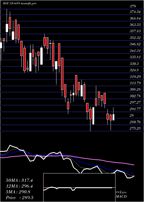  Daily chart CgVak