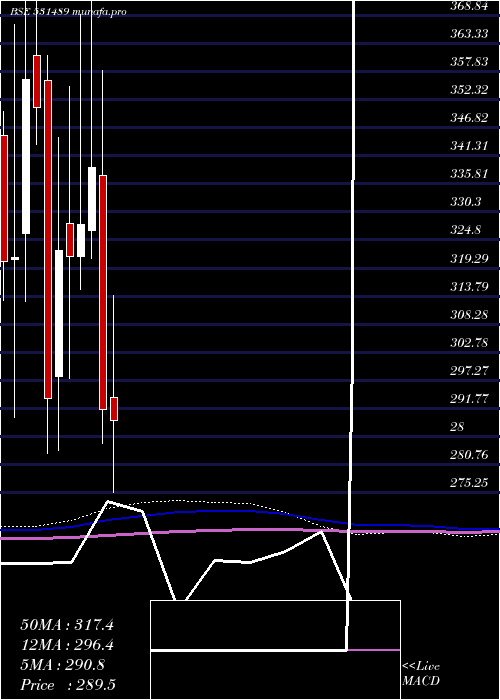  monthly chart CgVak