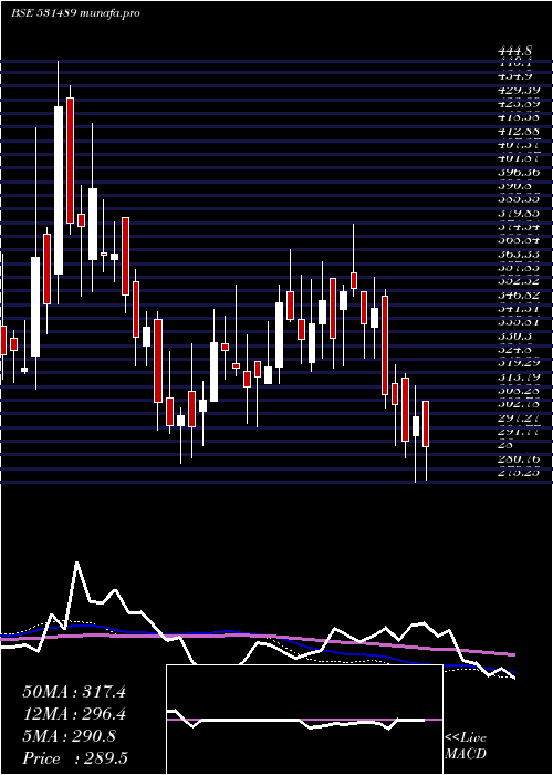  weekly chart CgVak