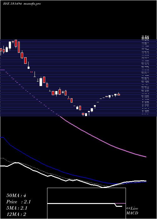 Daily chart NavkarBuild