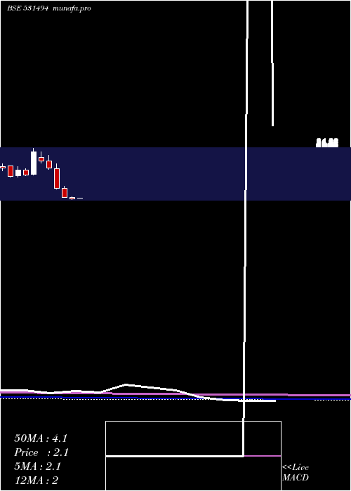 monthly chart NavkarBuild