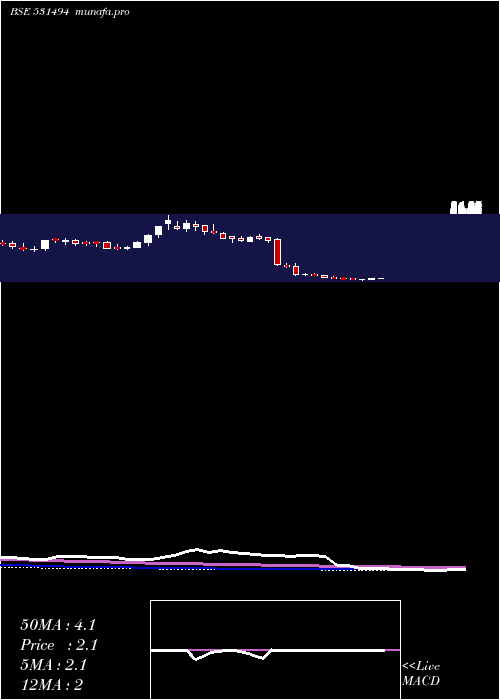 weekly chart NavkarBuild
