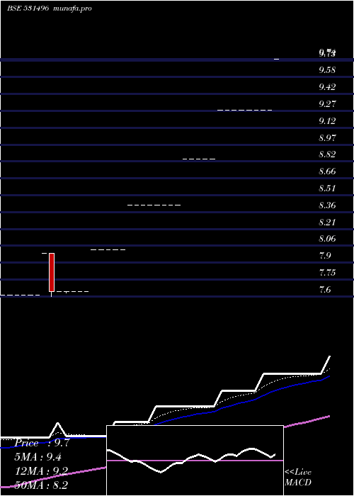  Daily chart OmkarOverse