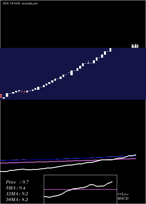  monthly chart OmkarOverse