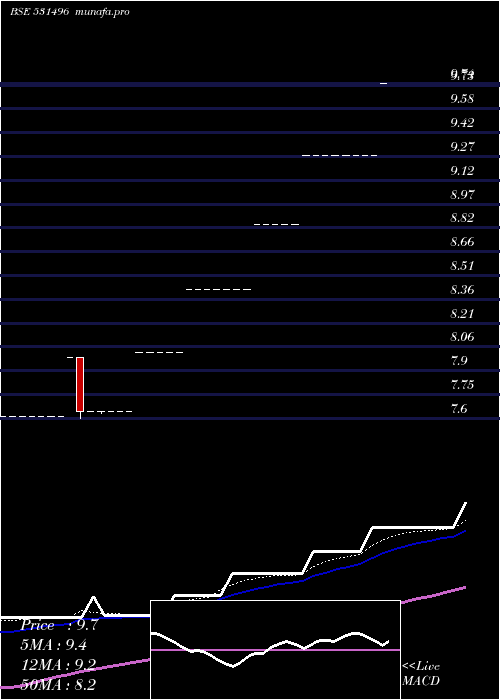  weekly chart OmkarOverse