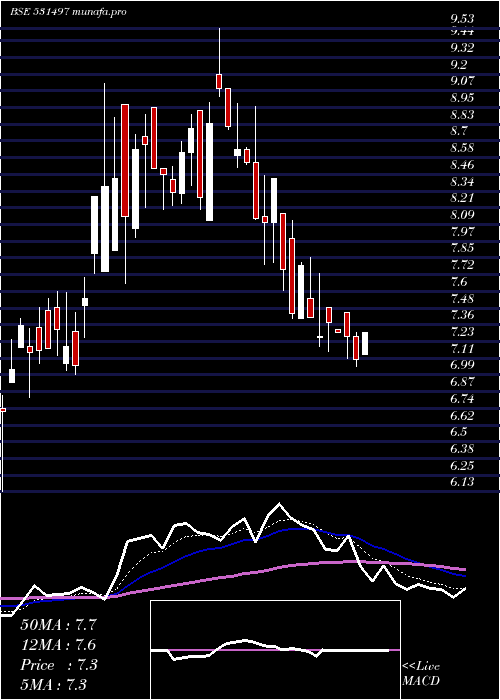 Daily chart MadhuconPrj