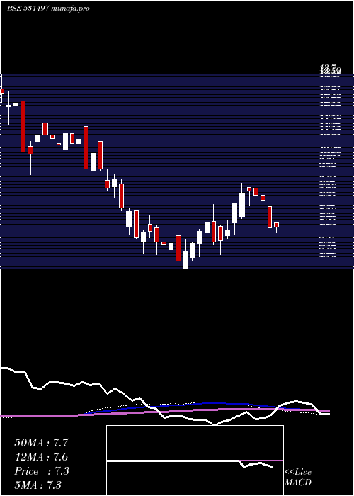 weekly chart MadhuconPrj