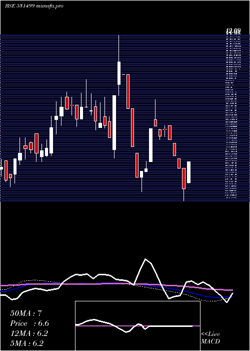  weekly chart SyblyInds