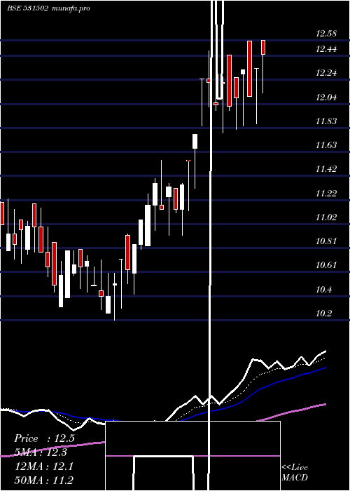  Daily chart EsaarI