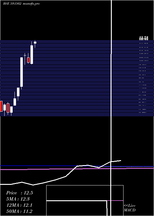 monthly chart EsaarI
