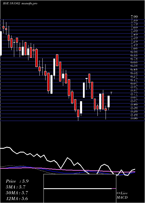  weekly chart EsaarI