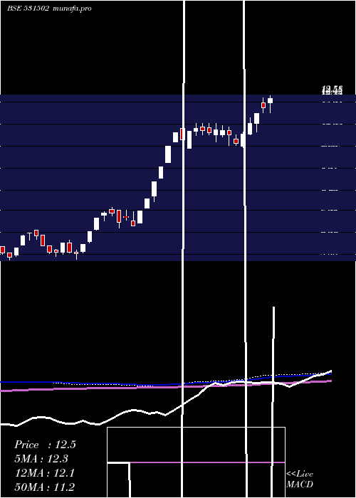 weekly chart EsaarI