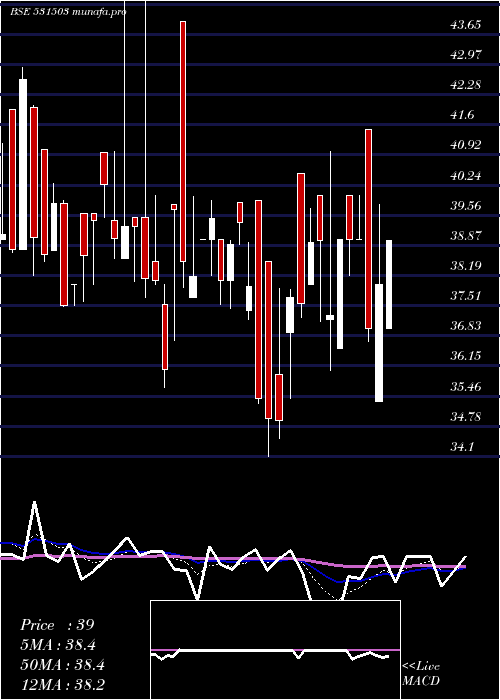  Daily chart MarisSpin