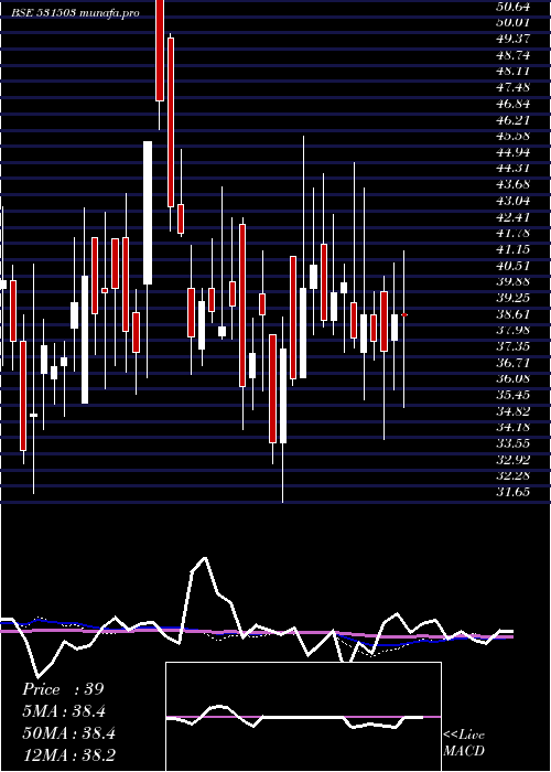  weekly chart MarisSpin