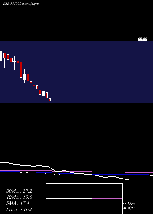 monthly chart IndergiriFn