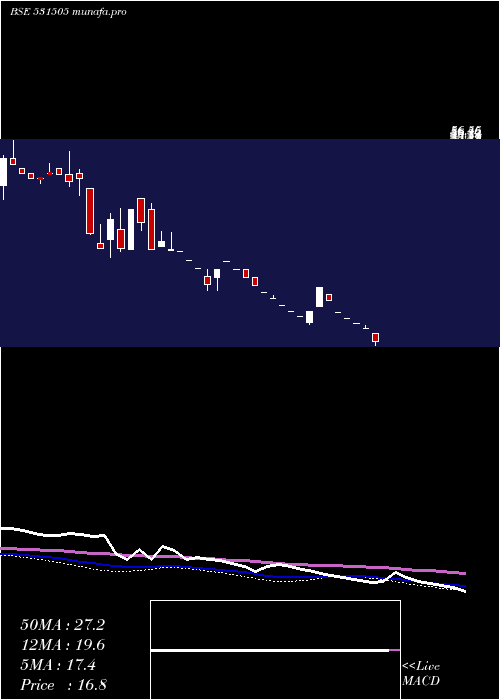 weekly chart IndergiriFn
