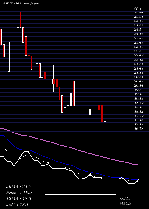  Daily chart ShukrBull