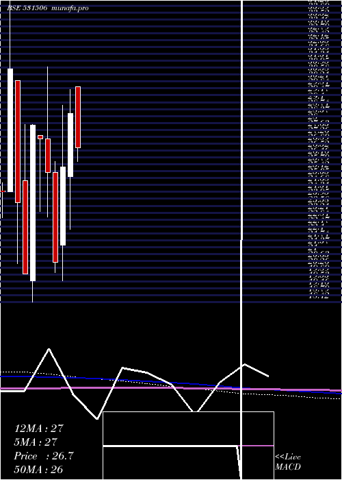  monthly chart ShukrBull