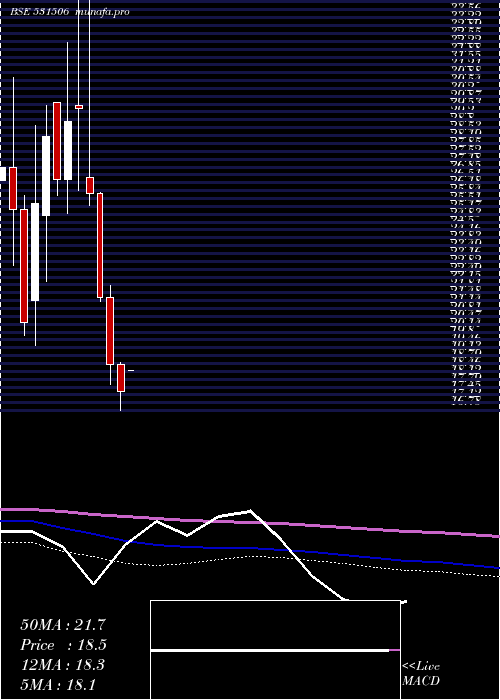 monthly chart ShukrBull