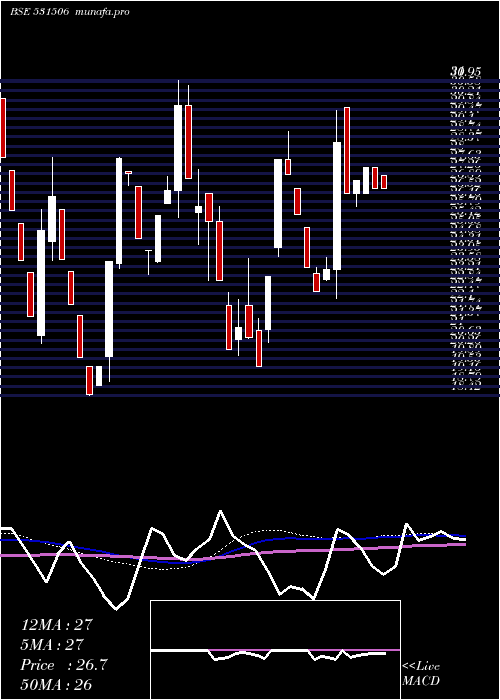  weekly chart ShukrBull