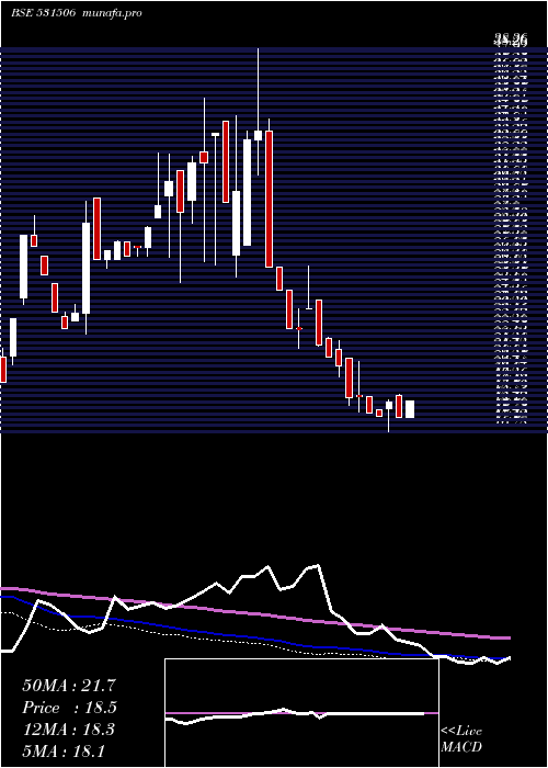 weekly chart ShukrBull
